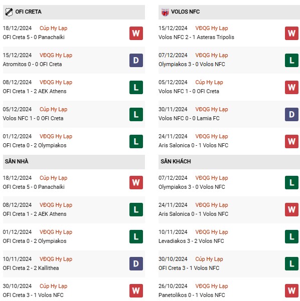 Phong độ OFI Crete vs Volos NFC
