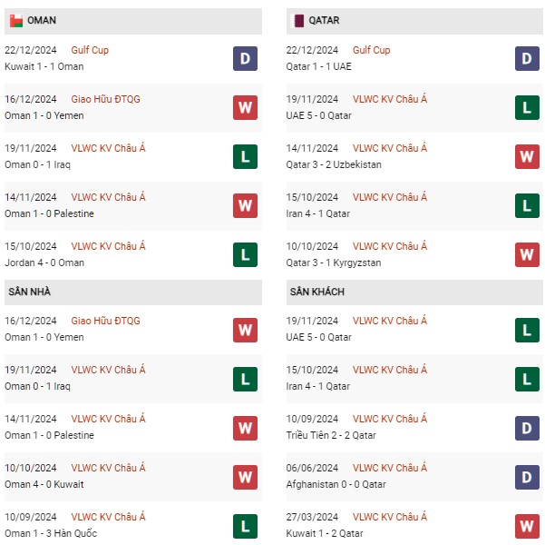 Phong độ Oman vs Qatar