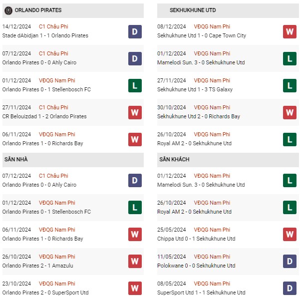 Phong độ Orlando Pirates vs Sekhukhune