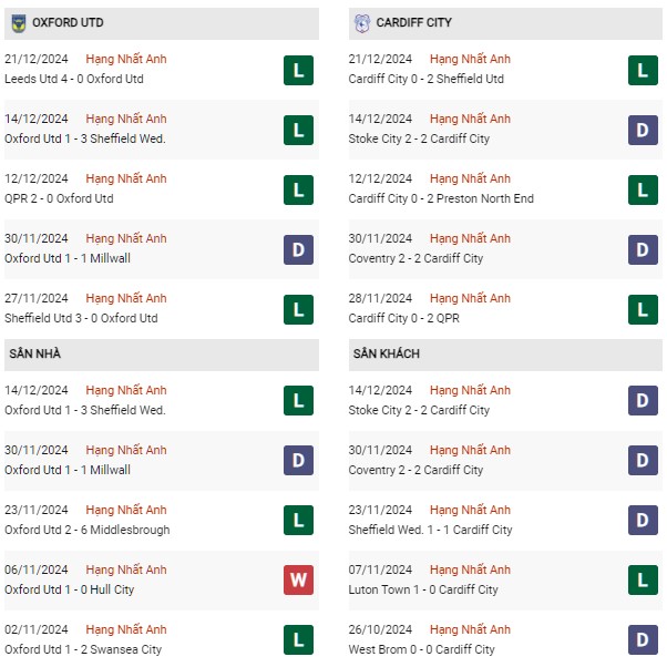 Phong độ Oxford vs Cardiff