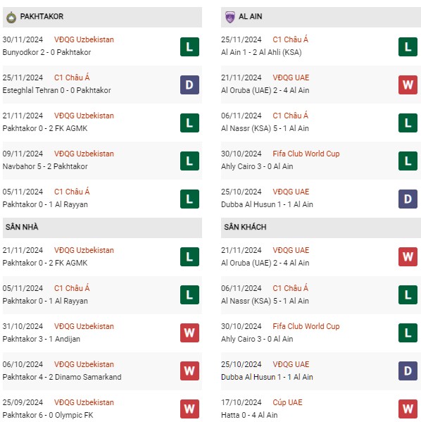 Phong độ Pakhtakor vs Al Ain