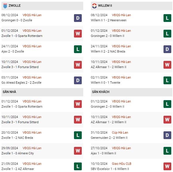 Phong độ Zwolle vs Willem II