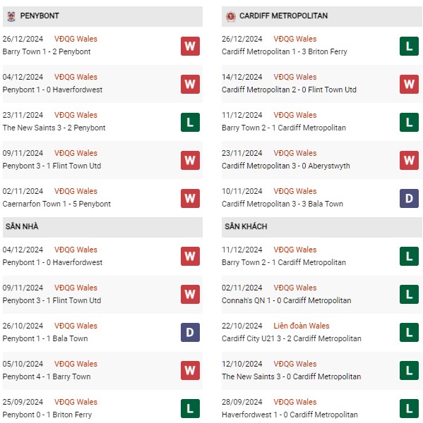 Phong độ Penybont vs Cardiff Metropolitan