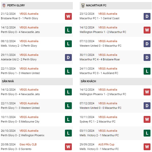 Phong độ Perth Glory vs Macarthur