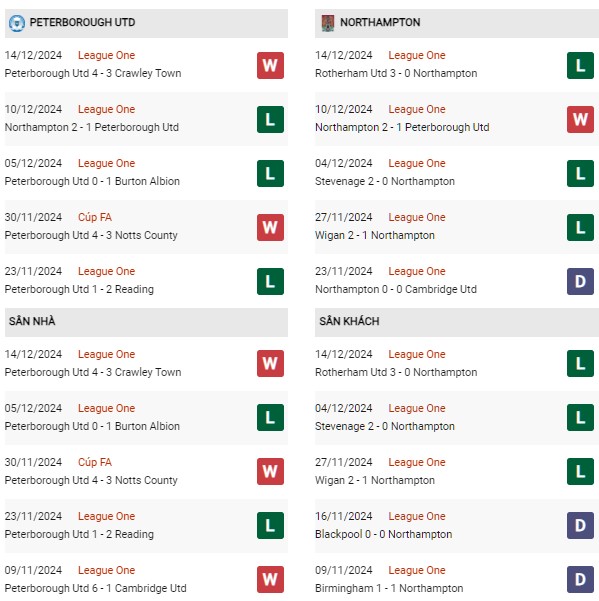 Phong độ Peterborough Utd vs Northampton