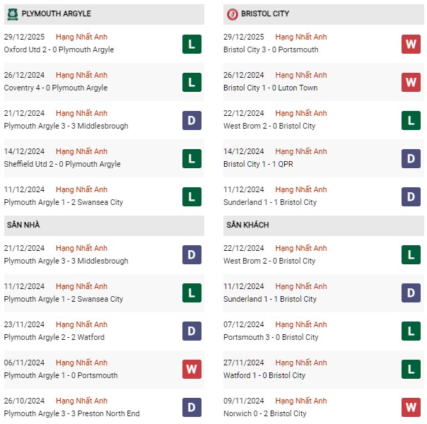Phong độ Plymouth Argyle vs Bristol