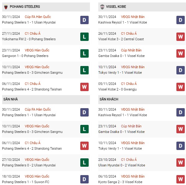 Phong độ Pohang Steelers vs Vissel Kobe