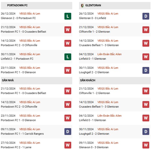 Phong độ Portadown vs Glentoran