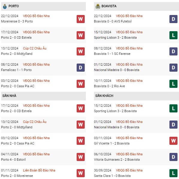 Phong độ Porto vs Boavista