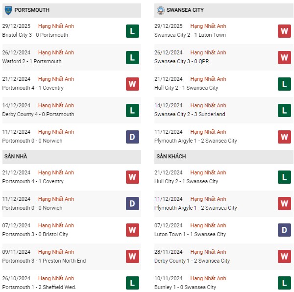 Phong độ Portsmouth vs Swansea