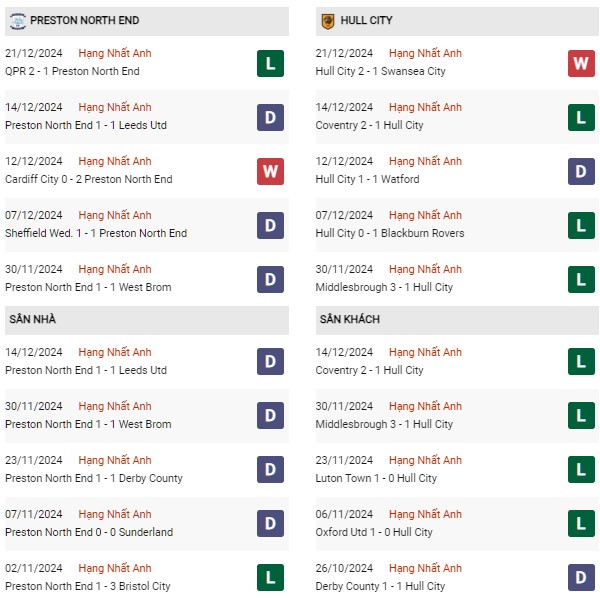 Phong độ Preston vs Hull