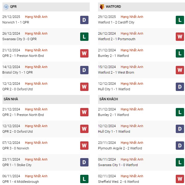 Phong độ QPR vs Watford