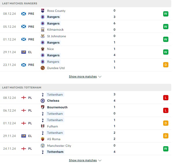 Phong độ Rangers vs Tottenham
