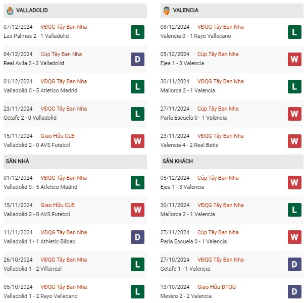 Phong độ Real Valladolid vs Valencia