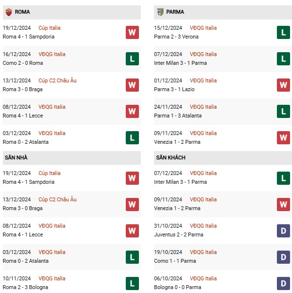 Phong độ AS Roma vs Parma