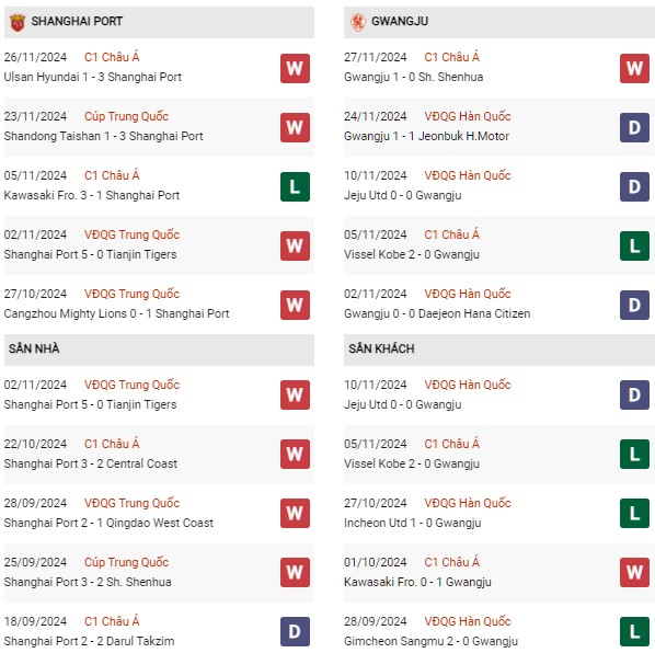 Phong độ Shanghai Port vs Gwangju
