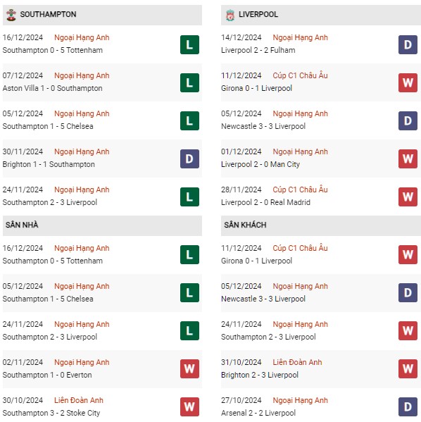 Phong độ Southampton vs Liverpool