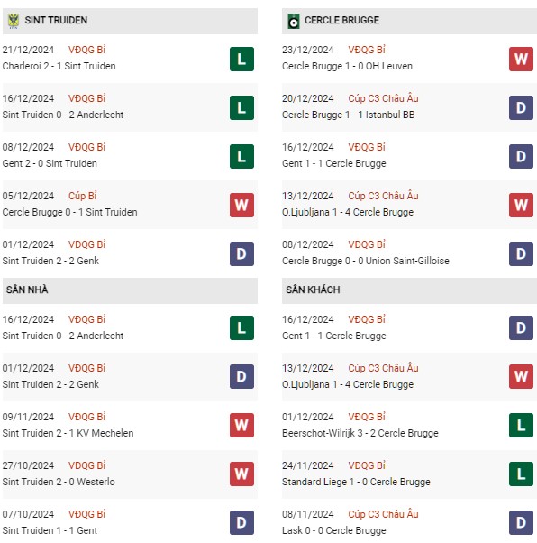 Phong độ St Truiden vs Club Brugge