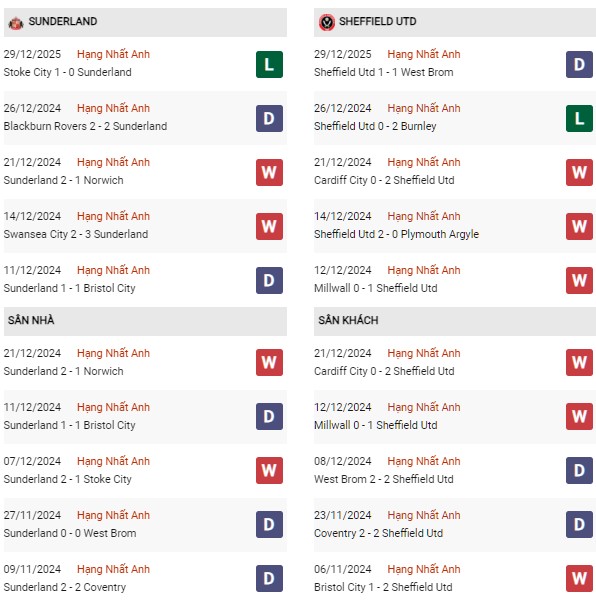 Phong độ Sunderland vs Sheffield Utd