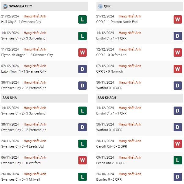 Phong độ Swansea City vs QPR