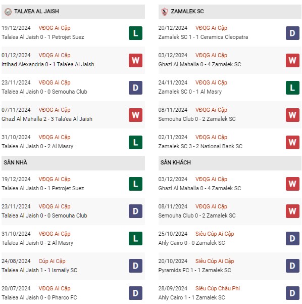 Phong độ Talaea Al Jaish vs Zamalek