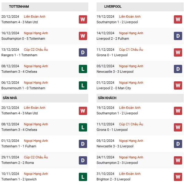 Phong độ Tottenham vs Liverpool
