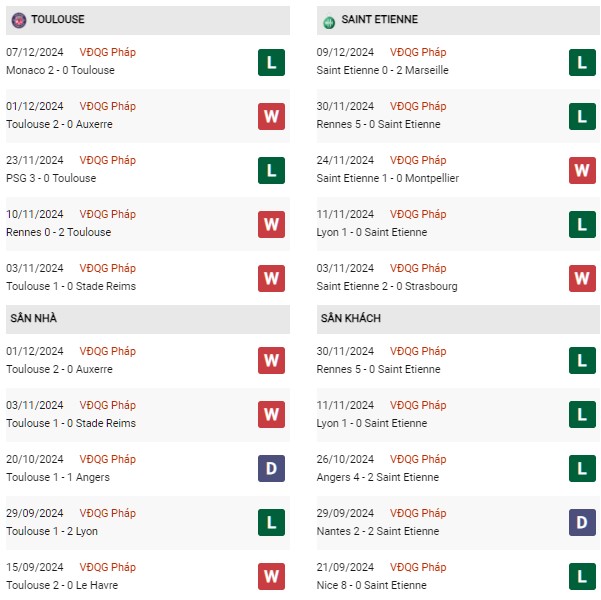 Phong độ Toulouse vs Saint Etienne