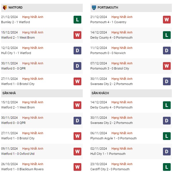 Phong độ Watford vs Portsmouth