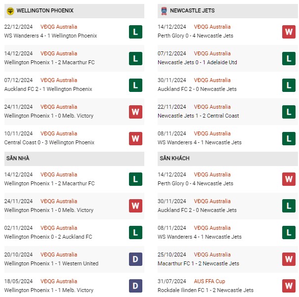 Phong độ Wellington vs Newcastle Jets