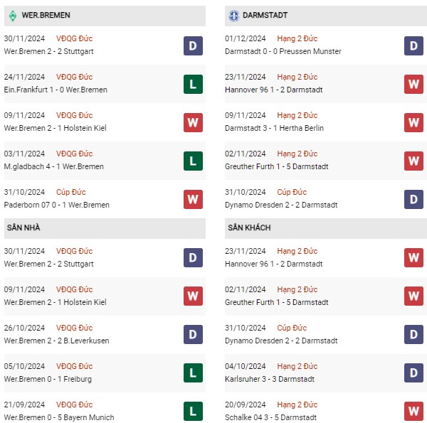 Phong độ Bremen vs Darmstadt