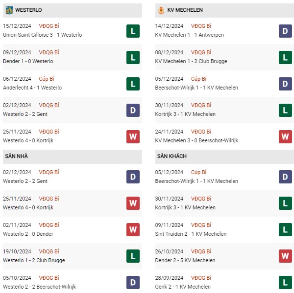 Phong độ Westerlo vs Mechelen
