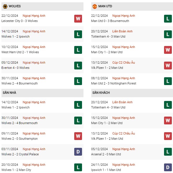 Phong độ Wolves vs Manchester United