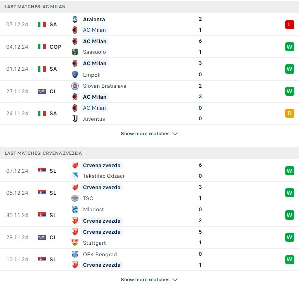 Phong độ AC Milan vs Crvena Zvezda