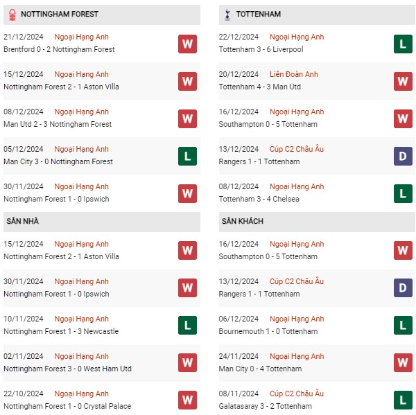 Phong độ Nottingham vs Tottenham