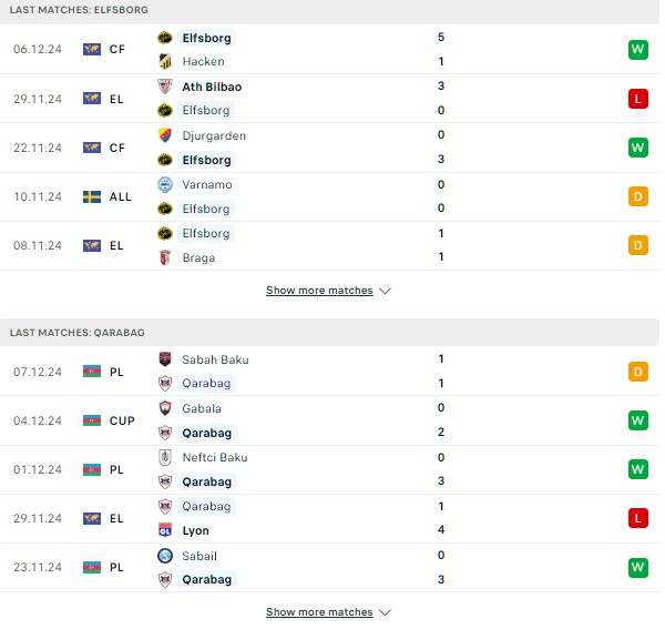 Phong độ Elfsborg vs Qarabag