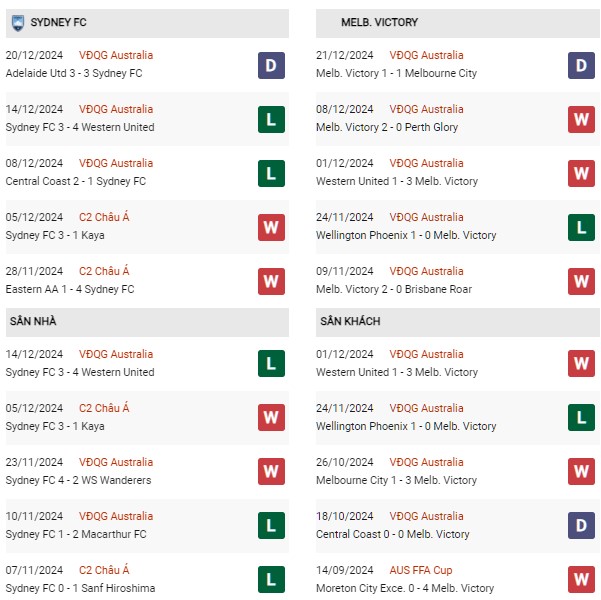 Phong độ Sydney vs Melbourne Victory
