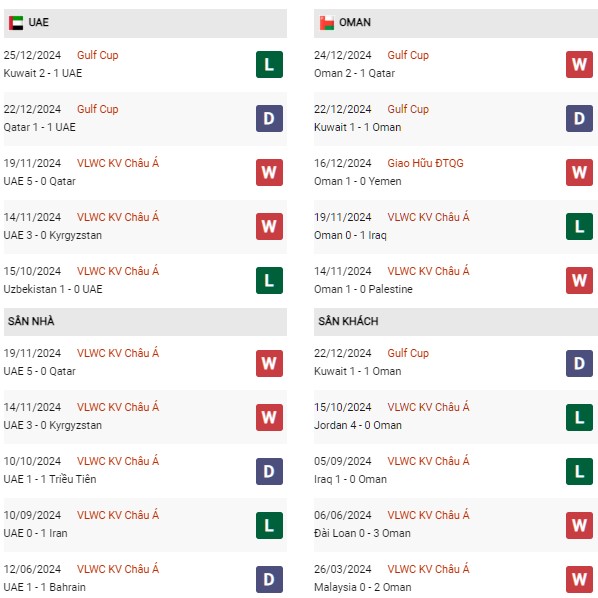 Phong độ UAE vs Oman