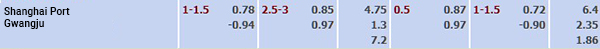 Tỷ lệ Shanghai Port vs Gwangju